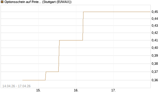Optionsschein auf Pinterest Inc [Goldman Sachs Bank Europe SE] Chart