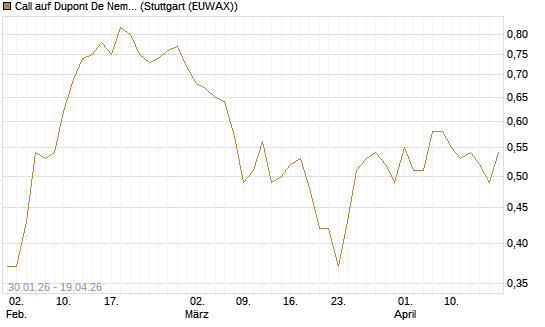 Call auf Dupont De Nemours [J.P. Morgan Structured Products B.V.] Chart