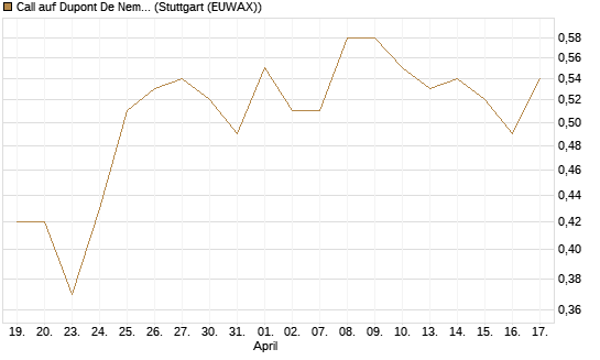 Call auf Dupont De Nemours [J.P. Morgan Structured Products B.V.] Chart