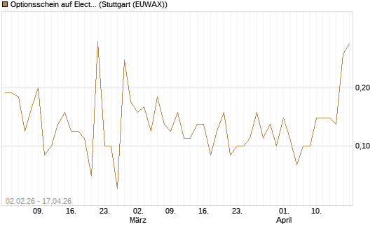 Optionsschein auf Electronic Arts [Goldman Sachs Bank Europe SE] Chart