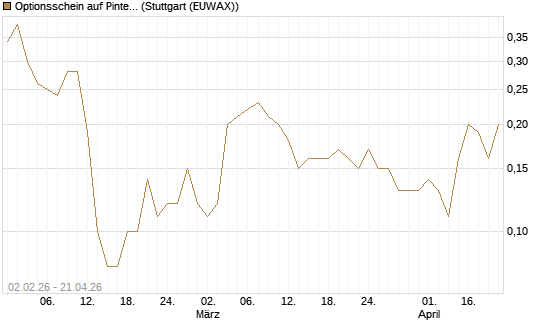 Optionsschein auf Pinterest Inc [Goldman Sachs Bank Europe SE] Chart
