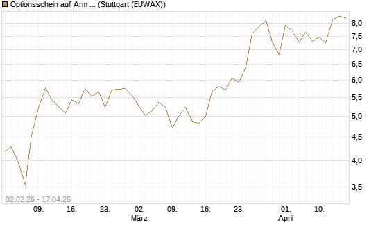 Optionsschein auf Arm Holdings plc. [ADR] [Goldman Sachs Bank Europe SE] Chart