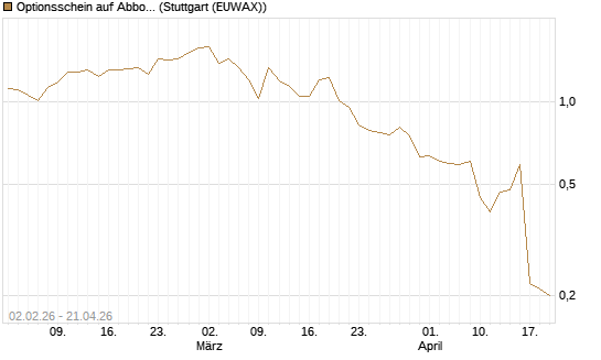 Optionsschein auf Abbott Laboratories [Goldman Sachs Bank Europe SE] Chart