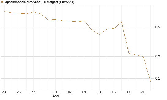 Optionsschein auf Abbott Laboratories [Goldman Sachs Bank Europe SE] Chart