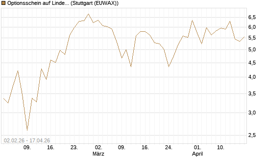 Optionsschein auf Linde PLC [Goldman Sachs Bank Europe SE] Chart