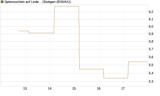 Optionsschein auf Linde PLC [Goldman Sachs Bank Europe SE] Chart