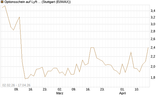 Optionsschein auf Lyft A  [Goldman Sachs Bank Europe SE] Chart