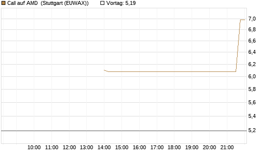 Call auf AMD [J.P. Morgan Structured Products B.V.] Chart