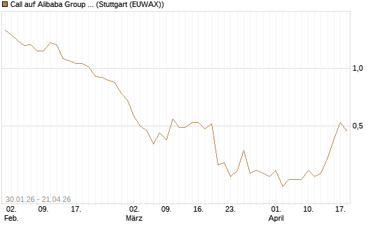 Call auf Alibaba Group ADR [J.P. Morgan Structured Products B.V.] Chart