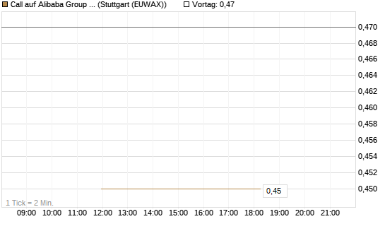 Call auf Alibaba Group ADR [J.P. Morgan Structured Products B.V.] Chart