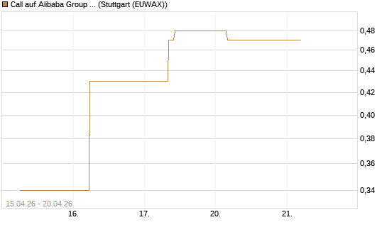 Call auf Alibaba Group ADR [J.P. Morgan Structured Products B.V.] Chart