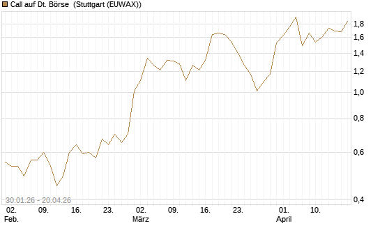 Call auf Dt. Börse [J.P. Morgan Structured Products B.V.] Chart