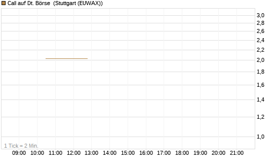 Call auf Dt. Börse [J.P. Morgan Structured Products B.V.] Chart