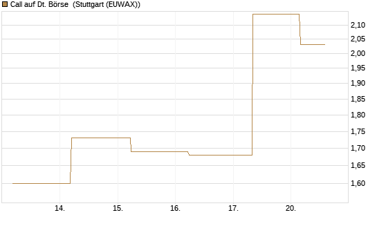Call auf Dt. Börse [J.P. Morgan Structured Products B.V.] Chart