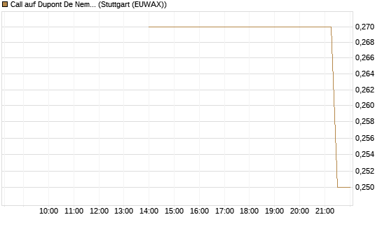 Call auf Dupont De Nemours [J.P. Morgan Structured Products B.V.] Chart