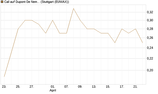 Call auf Dupont De Nemours [J.P. Morgan Structured Products B.V.] Chart