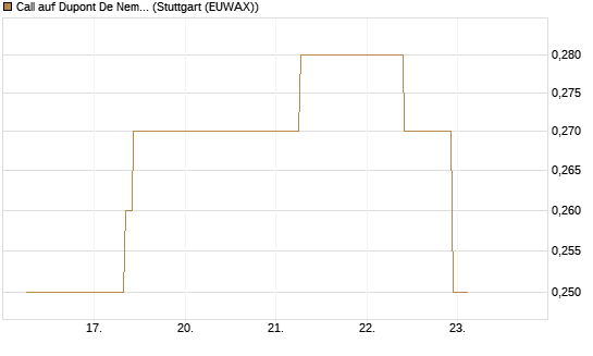 Call auf Dupont De Nemours [J.P. Morgan Structured Products B.V.] Chart