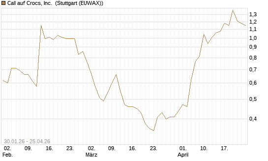 Call auf Crocs, Inc. [J.P. Morgan Structured Products B.V.] Chart