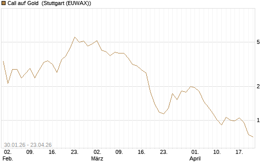 Call auf Gold [J.P. Morgan Structured Products B.V.] Chart