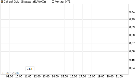 Call auf Gold [J.P. Morgan Structured Products B.V.] Chart