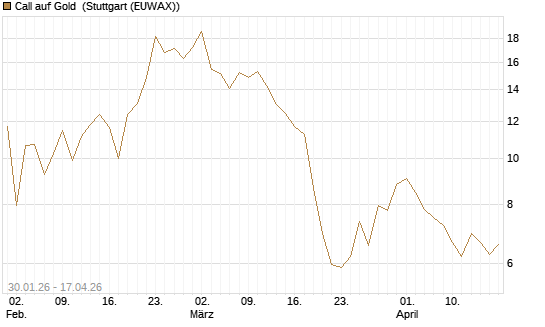 Call auf Gold [J.P. Morgan Structured Products B.V.] Chart