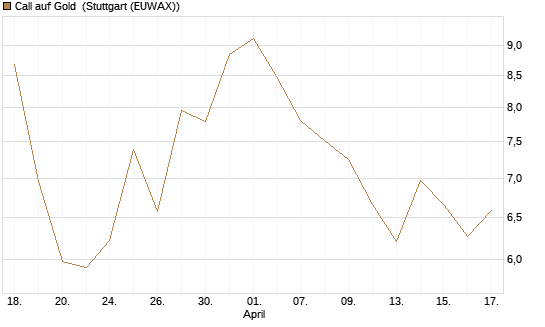 Call auf Gold [J.P. Morgan Structured Products B.V.] Chart
