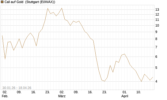 Call auf Gold [J.P. Morgan Structured Products B.V.] Chart