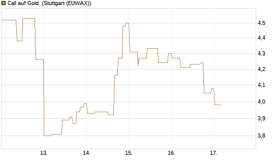 Call auf Gold [J.P. Morgan Structured Products B.V.] Chart