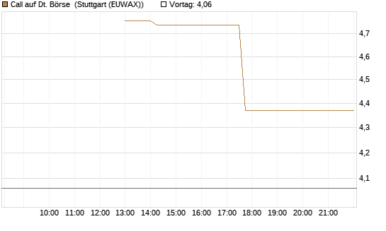 Call auf Dt. Börse [J.P. Morgan Structured Products B.V.] Chart