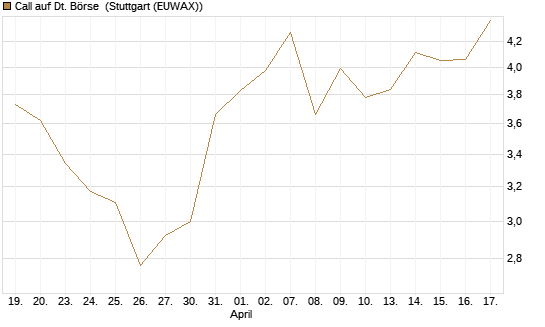 Call auf Dt. Börse [J.P. Morgan Structured Products B.V.] Chart