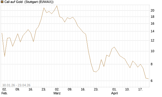 Call auf Gold [J.P. Morgan Structured Products B.V.] Chart