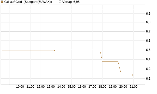 Call auf Gold [J.P. Morgan Structured Products B.V.] Chart