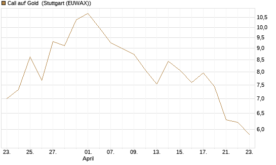 Call auf Gold [J.P. Morgan Structured Products B.V.] Chart