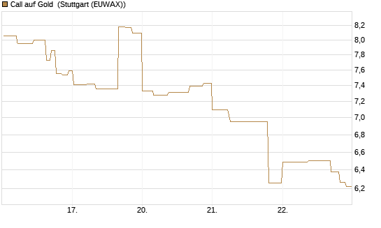 Call auf Gold [J.P. Morgan Structured Products B.V.] Chart