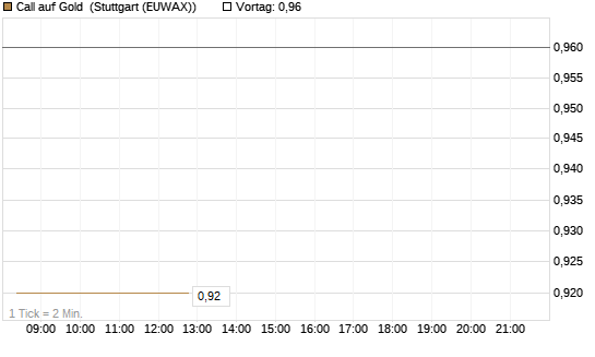 Call auf Gold [J.P. Morgan Structured Products B.V.] Chart