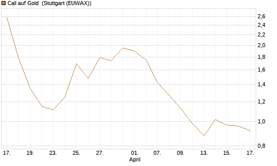 Call auf Gold [J.P. Morgan Structured Products B.V.] Chart