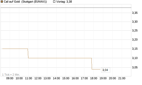 Call auf Gold [J.P. Morgan Structured Products B.V.] Chart