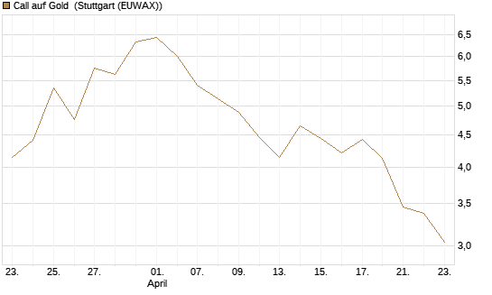 Call auf Gold [J.P. Morgan Structured Products B.V.] Chart