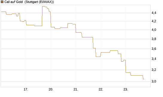 Call auf Gold [J.P. Morgan Structured Products B.V.] Chart