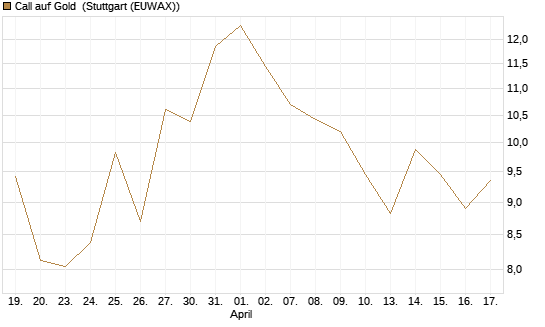 Call auf Gold [J.P. Morgan Structured Products B.V.] Chart