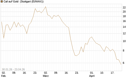 Call auf Gold [J.P. Morgan Structured Products B.V.] Chart