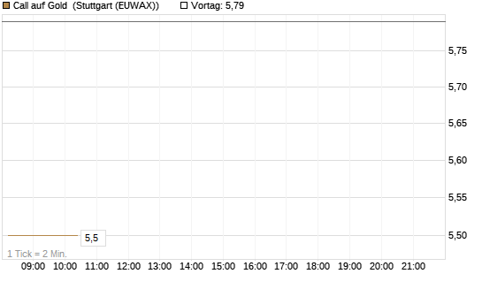 Call auf Gold [J.P. Morgan Structured Products B.V.] Chart