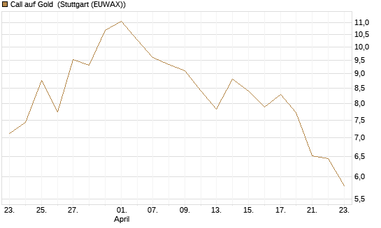 Call auf Gold [J.P. Morgan Structured Products B.V.] Chart