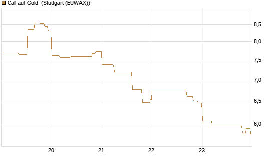 Call auf Gold [J.P. Morgan Structured Products B.V.] Chart