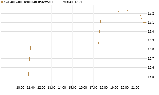 Call auf Gold [J.P. Morgan Structured Products B.V.] Chart