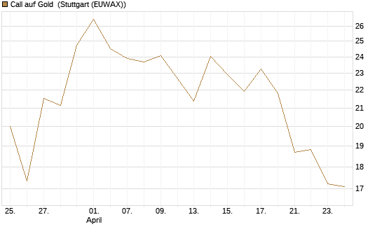 Call auf Gold [J.P. Morgan Structured Products B.V.] Chart