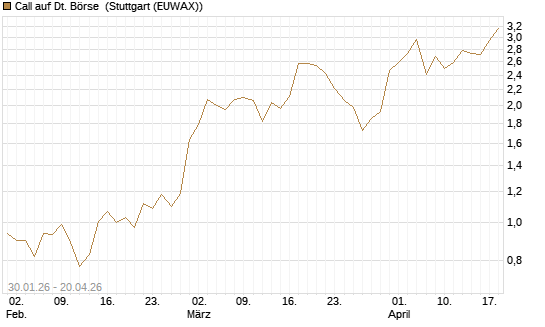 Call auf Dt. Börse [J.P. Morgan Structured Products B.V.] Chart