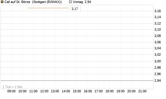 Call auf Dt. Börse [J.P. Morgan Structured Products B.V.] Chart