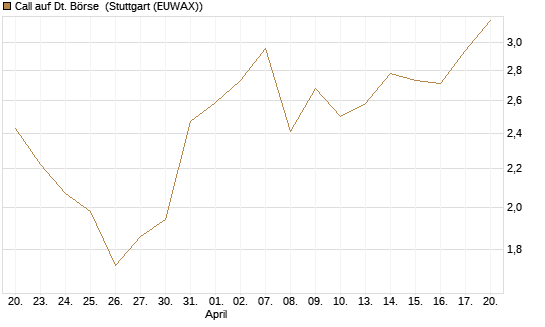 Call auf Dt. Börse [J.P. Morgan Structured Products B.V.] Chart