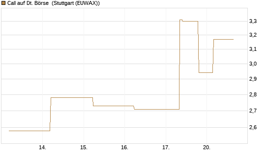Call auf Dt. Börse [J.P. Morgan Structured Products B.V.] Chart